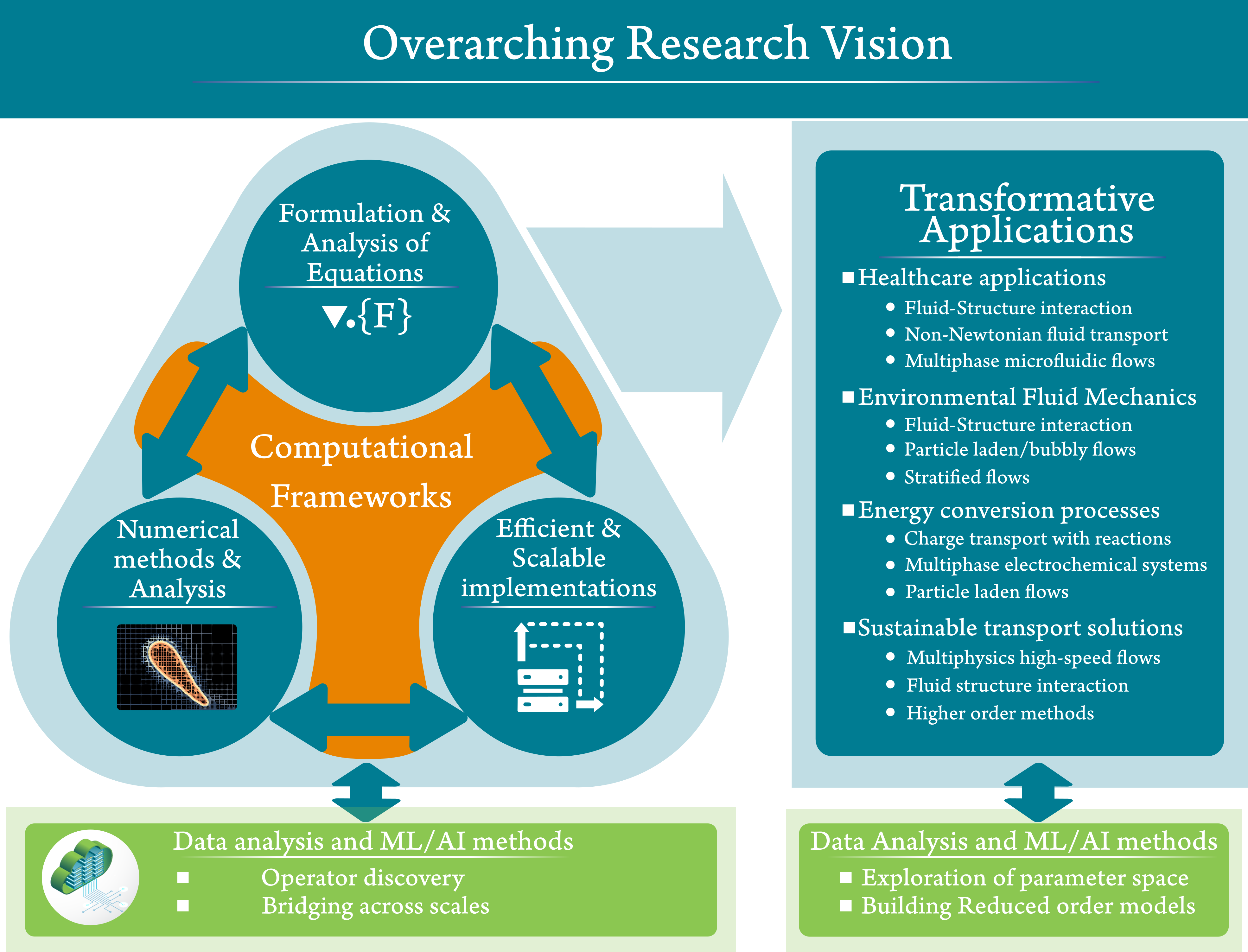 Research Vision